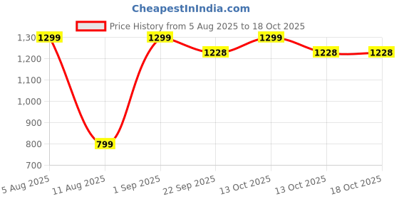 myntra.com SHOPPKEE Men Ethnic Motifs Printed Kurta shoppkee Price History Graph from 5 Aug 2025 to 17 Oct 2025