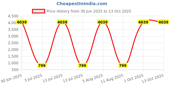 myntra.com SHOPPKEE Men Ethnic Motifs Printed Sequinned Kurta shoppkee Price History Graph from 30 Jun 2025 to 12 Oct 2025
