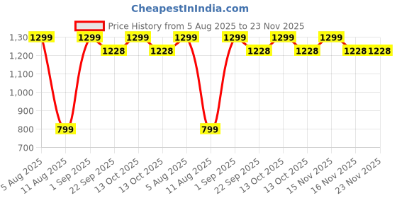 myntra.com SHOPPKEE Men Self Design Kurta shoppkee Price History Graph from 5 Aug 2025 to 22 Nov 2025