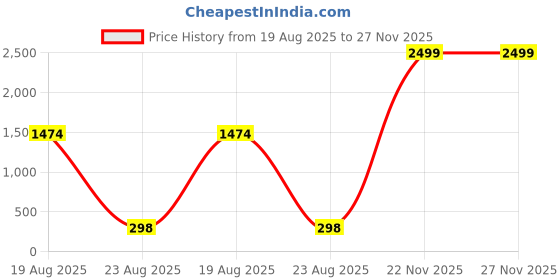 myntra.com SHOPPKEE Men Thread Work Kurta shoppkee Price History Graph from 19 Aug 2025 to 26 Nov 2025