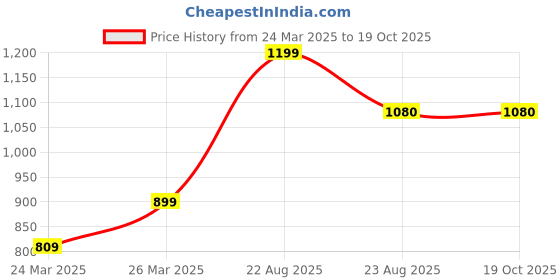 myntra.com SHOPPKEE Ombre Sequinned Banarasi Saree shoppkee Price History Graph from 24 Mar 2025 to 19 Oct 2025