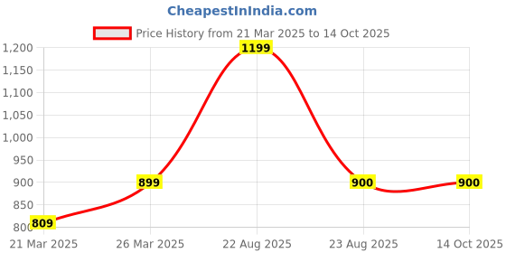 myntra.com SHOPPKEE Sequinned Banarasi Saree shoppkee Price History Graph from 21 Mar 2025 to 14 Oct 2025