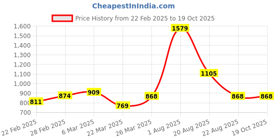 myntra.com SHOPPKEE Striped Beads and Stones Poly Chiffon Designer Banarasi Saree shoppkee Price History Graph from 22 Feb 2025 to 18 Oct 2025