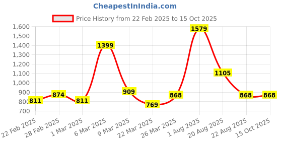 myntra.com SHOPPKEE Striped Sequinned Poly Chiffon Banarasi Saree shoppkee Price History Graph from 22 Feb 2025 to 15 Oct 2025