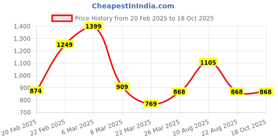 myntra.com SHOPPKEE Striped Sequinned Poly Chiffon Designer Banarasi Saree shoppkee Price History Graph from 20 Feb 2025 to 18 Oct 2025