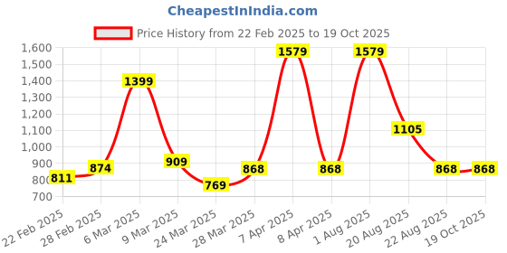 myntra.com SHOPPKEE Striped Sequinned Poly Chiffon Designer Banarasi Saree shoppkee Price History Graph from 22 Feb 2025 to 18 Oct 2025
