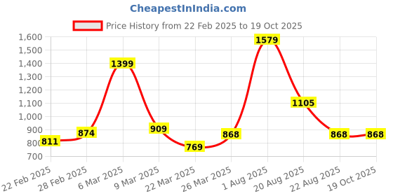 myntra.com SHOPPKEE Striped Sequinned Poly Chiffon Designer Banarasi Saree shoppkee Price History Graph from 22 Feb 2025 to 18 Oct 2025