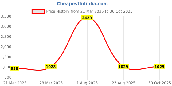 myntra.com SHOPPKEE Striped Sequinned Silk Cotton Banarasi Saree shoppkee Price History Graph from 21 Mar 2025 to 29 Oct 2025