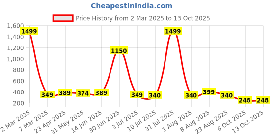 myntra.com SHOPPY VILLA Bandeau Bra Full Coverage Lightly Padded shoppy villa Price History Graph from 2 Mar 2025 to 13 Oct 2025