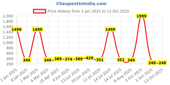 myntra.com SHOPPY VILLA Bandeau Bra Full Coverage Lightly Padded shoppy villa Price History Graph from 2 Jan 2025 to 13 Oct 2025