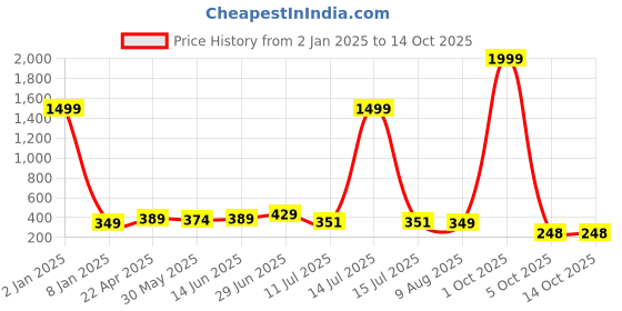 myntra.com SHOPPY VILLA Bandeau Bra Full Coverage Lightly Padded shoppy villa Price History Graph from 2 Jan 2025 to 14 Oct 2025