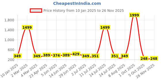 myntra.com SHOPPY VILLA Bandeau Women Full Coverage Lightly Padded Bra shoppy villa Price History Graph from 10 Jan 2025 to 24 Nov 2025