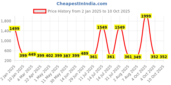 myntra.com SHOPPY VILLA Bra Full Coverage shoppy villa Price History Graph from 2 Jan 2025 to 9 Oct 2025