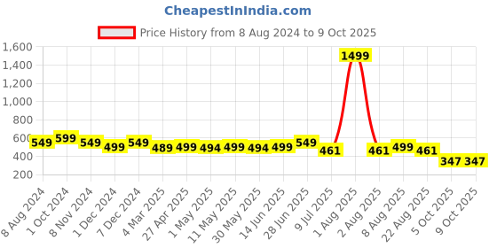 myntra.com SHOPPY VILLA Bra Full Coverage Lightly Padded shoppy villa Price History Graph from 8 Aug 2024 to 8 Oct 2025