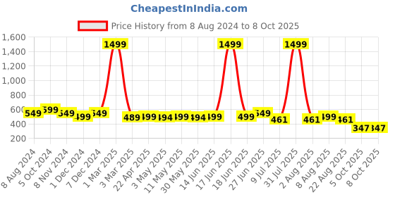 myntra.com SHOPPY VILLA Bra Full Coverage Lightly Padded shoppy villa Price History Graph from 8 Aug 2024 to 7 Oct 2025