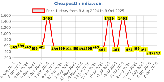 myntra.com SHOPPY VILLA Bra Full Coverage Lightly Padded shoppy villa Price History Graph from 8 Aug 2024 to 8 Oct 2025