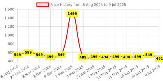 myntra.com SHOPPY VILLA Bra Full Coverage Lightly Padded shoppy villa Price History Graph from 8 Aug 2024 to 9 Jul 2025