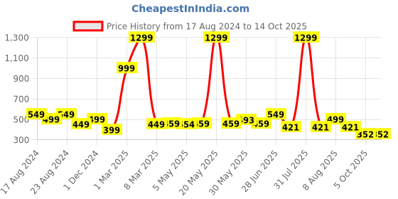 myntra.com SHOPPY VILLA Bra Full Coverage Lightly Padded shoppy villa Price History Graph from 17 Aug 2024 to 13 Oct 2025
