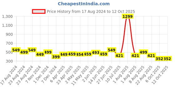 myntra.com SHOPPY VILLA Bra Full Coverage Lightly Padded shoppy villa Price History Graph from 17 Aug 2024 to 12 Oct 2025