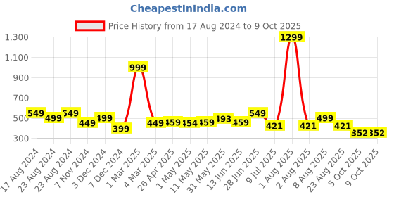 myntra.com SHOPPY VILLA Bra Full Coverage Lightly Padded shoppy villa Price History Graph from 17 Aug 2024 to 8 Oct 2025