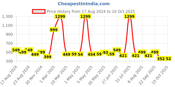 myntra.com SHOPPY VILLA Bra Full Coverage Lightly Padded shoppy villa Price History Graph from 17 Aug 2024 to 10 Oct 2025