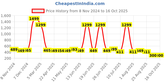 myntra.com SHOPPY VILLA Bra Full Coverage Lightly Padded shoppy villa Price History Graph from 8 Nov 2024 to 16 Oct 2025