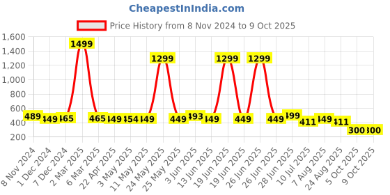 myntra.com SHOPPY VILLA Bra Full Coverage Lightly Padded shoppy villa Price History Graph from 8 Nov 2024 to 9 Oct 2025