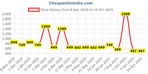 myntra.com SHOPPY VILLA Bra Full Coverage Lightly Padded shoppy villa Price History Graph from 8 Nov 2024 to 13 Oct 2025