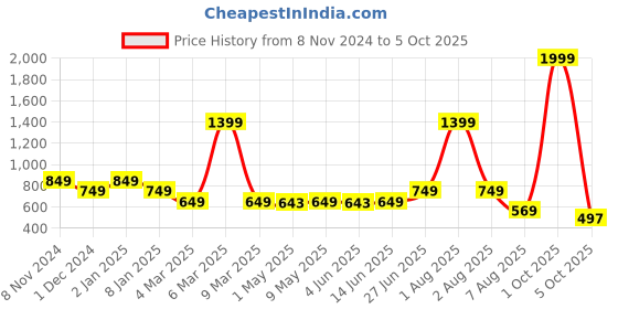 myntra.com SHOPPY VILLA Bra Full Coverage Lightly Padded shoppy villa Price History Graph from 8 Nov 2024 to 5 Oct 2025