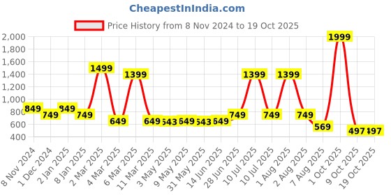 myntra.com SHOPPY VILLA Bra Full Coverage Lightly Padded shoppy villa Price History Graph from 8 Nov 2024 to 17 Oct 2025