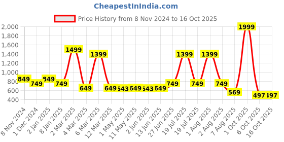 myntra.com SHOPPY VILLA Bra Full Coverage Lightly Padded shoppy villa Price History Graph from 8 Nov 2024 to 15 Oct 2025
