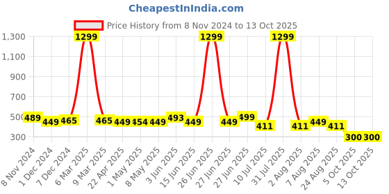 myntra.com SHOPPY VILLA Bra Full Coverage Lightly Padded shoppy villa Price History Graph from 8 Nov 2024 to 13 Oct 2025