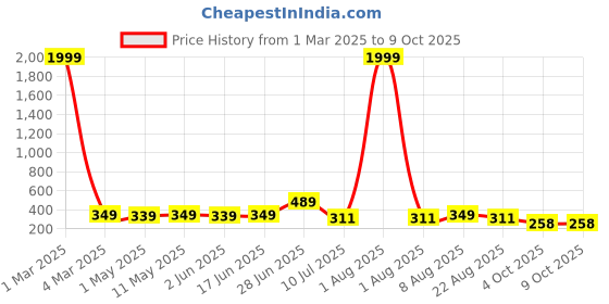 myntra.com SHOPPY VILLA Bra Full Coverage Lightly Padded shoppy villa Price History Graph from 1 Mar 2025 to 9 Oct 2025