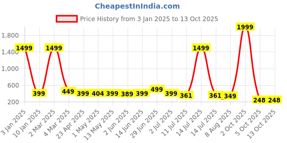 myntra.com SHOPPY VILLA Bra Full Coverage Lightly Padded shoppy villa Price History Graph from 3 Jan 2025 to 13 Oct 2025