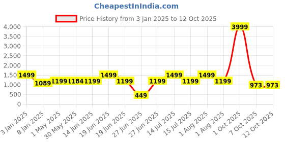 myntra.com SHOPPY VILLA Bra Full Coverage Lightly Padded shoppy villa Price History Graph from 3 Jan 2025 to 12 Oct 2025