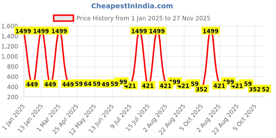 myntra.com SHOPPY VILLA Bra Full Coverage Lightly Padded shoppy villa Price History Graph from 1 Jan 2025 to 26 Nov 2025