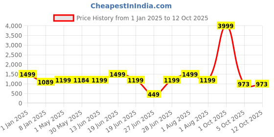 myntra.com SHOPPY VILLA Bra Full Coverage Lightly Padded shoppy villa Price History Graph from 1 Jan 2025 to 12 Oct 2025
