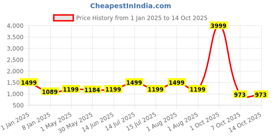 myntra.com SHOPPY VILLA Bra Full Coverage Lightly Padded shoppy villa Price History Graph from 1 Jan 2025 to 13 Oct 2025