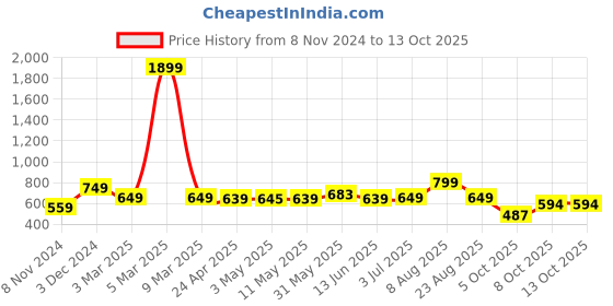myntra.com SHOPPY VILLA Bra Medium Coverage Lightly Padded shoppy villa Price History Graph from 8 Nov 2024 to 12 Oct 2025
