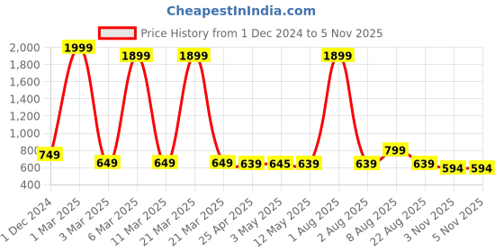 myntra.com SHOPPY VILLA Bra Medium Coverage Lightly Padded shoppy villa Price History Graph from 1 Dec 2024 to 5 Nov 2025
