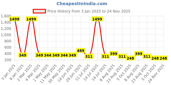 myntra.com SHOPPY VILLA Floral Bandeau Bra Full Coverage shoppy villa Price History Graph from 3 Jan 2025 to 23 Nov 2025