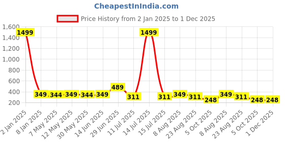 myntra.com SHOPPY VILLA Floral Bandeau Bra Full Coverage Lightly Padded shoppy villa Price History Graph from 2 Jan 2025 to 1 Dec 2025