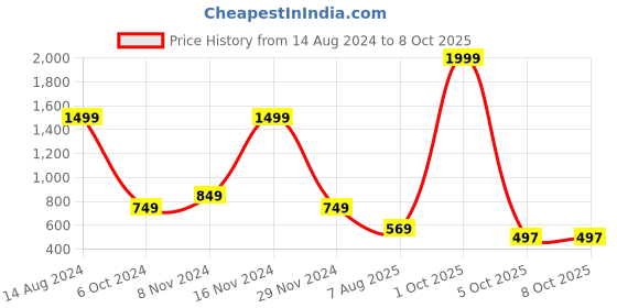 myntra.com SHOPPY VILLA Full Coverage Lightly Padded Bra shoppy villa Price History Graph from 14 Aug 2024 to 8 Oct 2025