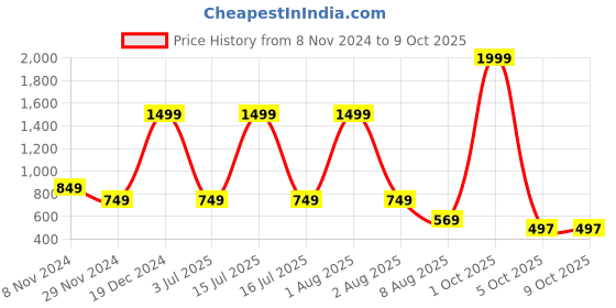 myntra.com SHOPPY VILLA Full Coverage Lightly Padded Bra shoppy villa Price History Graph from 8 Nov 2024 to 9 Oct 2025