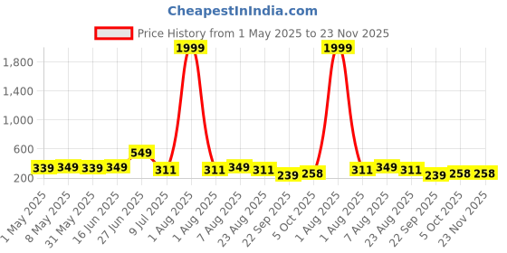 myntra.com SHOPPY VILLA Full Coverage Lightly Padded Everyday Bra shoppy villa Price History Graph from 1 May 2025 to 23 Nov 2025
