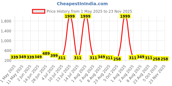 myntra.com SHOPPY VILLA Full Coverage Lightly Padded T-shirt Bra shoppy villa Price History Graph from 1 May 2025 to 23 Nov 2025