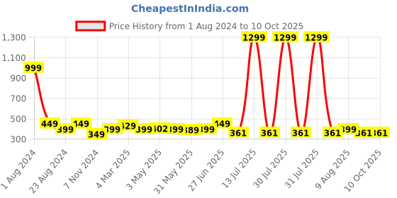 myntra.com SHOPPY VILLA Medium Coverage Lightly Padded Cotton T-shirt Bra With Moisture Wicking shoppy villa Price History Graph from 1 Aug 2024 to 10 Oct 2025