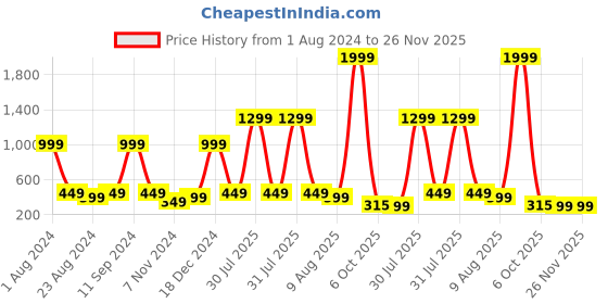 myntra.com SHOPPY VILLA Medium Coverage Lightly Padded Cotton T-shirt Bra With Moisture Wicking shoppy villa Price History Graph from 1 Aug 2024 to 25 Nov 2025