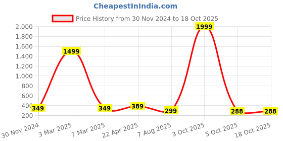myntra.com SHOPPY VILLA Non Padded Camisoles shoppy villa Price History Graph from 30 Nov 2024 to 18 Oct 2025