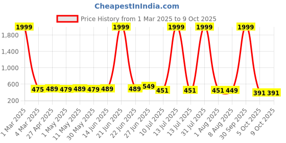myntra.com SHOPPY VILLA Pack Of 2 Full Coverage Lightly Padded Bra shoppy villa Price History Graph from 1 Mar 2025 to 8 Oct 2025